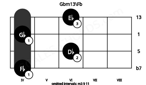 Fretboard image for the Gbm13\Fb chord on cello frets: 4 6 4 6