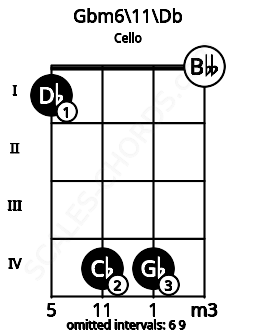 Fretboard image for the Gbm6\11\Db chord on cello frets: 1 4 4 0