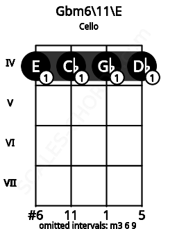 Fretboard image for the Gbm6/11\E chord on cello frets: 4 4 4 4