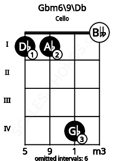 Fretboard image for the Gbm6\9\Db chord on cello frets: 1 1 4 0