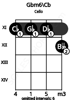 Fretboard image for the Gbm6\B chord on cello frets: 11 11 11 12