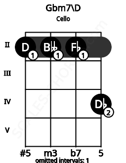 Fretboard image for the Gbm7\D chord on cello frets: 2 2 2 4