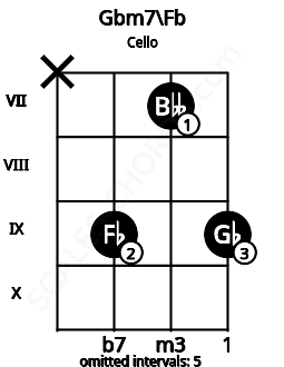 Fretboard image for the Gbm7\Fb chord on cello frets: x 9 7 9