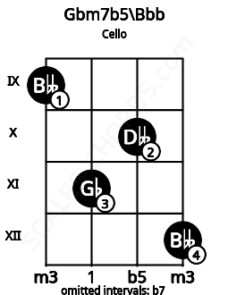 Fretboard image for the Gbm7b5\Bbb chord on cello frets: 9 11 10 12