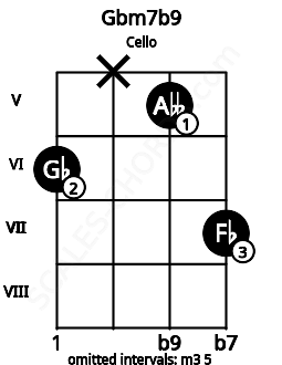 Fretboard image for the Gbm7b9 chord on cello frets: 6 x 5 7