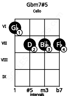 Fretboard image for the Gbm7#5 chord on cello frets: 6 7 7 7