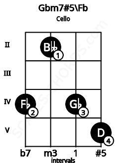 Fretboard image for the Gbm7#5\Fb chord on cello frets: 4 2 4 5