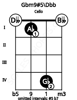 Fretboard image for the Gbm9#5\B# chord on cello frets: 0 1 4 0