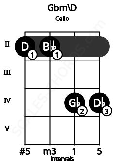 Fretboard image for the Gbm\D chord on cello frets: 2 2 4 4