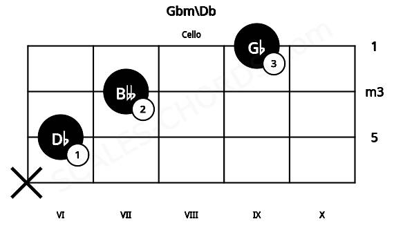 Fretboard image for the Gbm\Db chord on cello frets: x 6 7 9