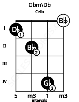 Fretboard image for the Gbm\Db chord on cello frets: 1 2 4 0