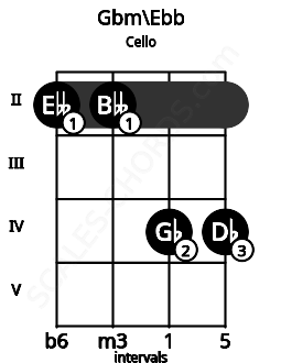 Fretboard image for the Gbm\Ebb chord on cello frets: 2 2 4 4