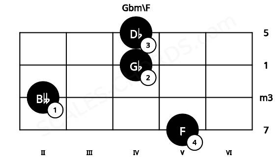 Fretboard image for the Gbm\F chord on cello frets: 5 2 4 4