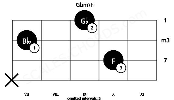 Fretboard image for the Gbm\F chord on cello frets: x 10 7 9