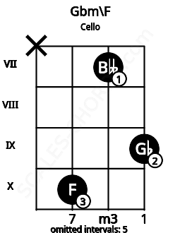 Fretboard image for the Gbm\F chord on cello frets: x 10 7 9