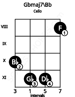 Fretboard image for the Gbmaj7\Bb chord on cello frets: 10 11 11 8