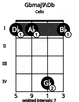 Fretboard image for the Gbmaj9\Db chord on cello frets: 1 1 4 1