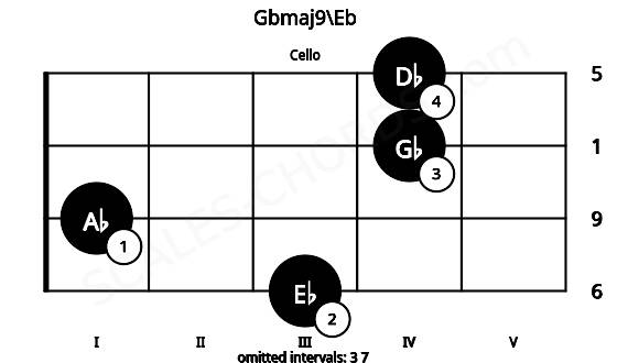 Fretboard image for the Gbmaj9\Eb chord on cello frets: 3 1 4 4