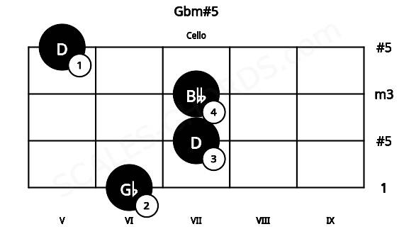 Fretboard image for the Gbm#5 chord on cello frets: 6 7 7 5