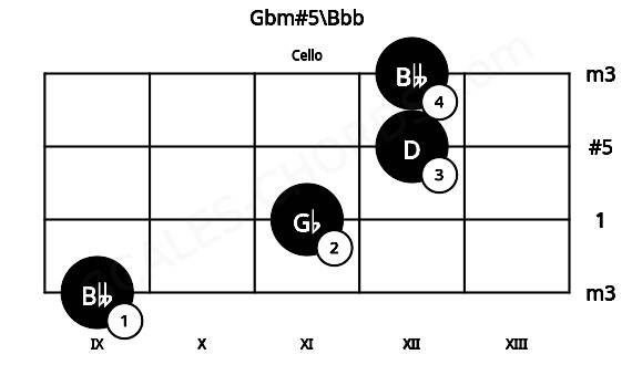 Fretboard image for the Gbm#5\Bbb chord on cello frets: 9 11 12 12