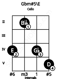 Fretboard image for the Gbm#5\E chord on cello frets: 4 2 4 5