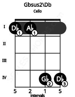 Fretboard image for the Gbsus2\Db chord on cello frets: 1 1 4 4
