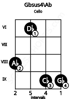 Fretboard image for the Gbsus4\Ab chord on cello frets: 8 6 9 9