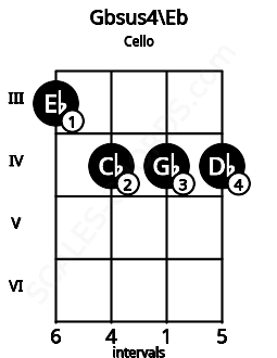 Fretboard image for the Gbsus4\Eb chord on cello frets: 3 4 4 4