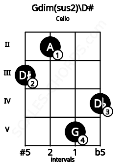 Fretboard image for the Gdim(sus2)\D# chord on cello frets: 3 2 5 4