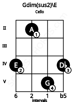 Fretboard image for the Gdim(sus2)\E chord on cello frets: 4 2 5 4