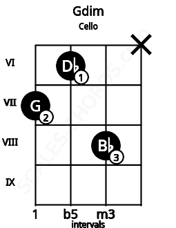 Fretboard image for the Gdim chord on cello frets: 7 6 8 x