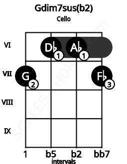 Fretboard image for the Gdim7sus(b2) chord on cello frets: 7 6 6 7