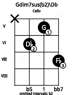 Fretboard image for the Gdim7sus(b2)\Db chord on cello frets: x 6 5 7