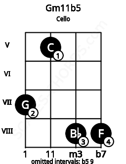 Fretboard image for the Gm11b5 chord on cello frets: 7 5 8 8