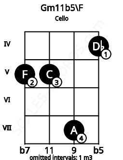 Fretboard image for the Gm11b5\F chord on cello frets: 5 5 7 4