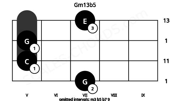 Fretboard image for the Gm13b5 chord on cello frets: 7 5 5 7