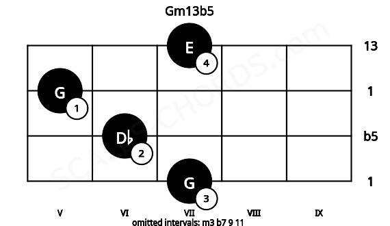 Fretboard image for the Gm13b5 chord on cello frets: 7 6 5 7