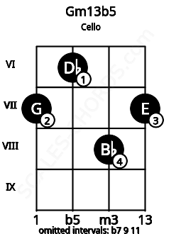 Fretboard image for the Gm13b5 chord on cello frets: 7 6 8 7