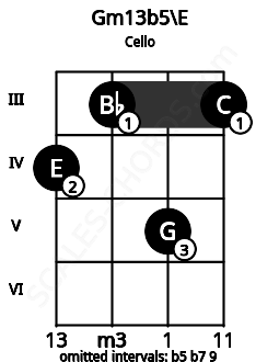 Fretboard image for the Gm13b5\E chord on cello frets: 4 3 5 3