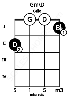 Fretboard image for the Gm\D chord on cello frets: 2 0 0 1