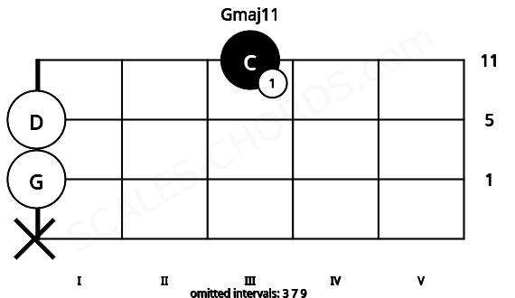 Fretboard image for the Gmaj11 chord on cello frets: x 0 0 3