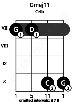 Fretboard image for the Gmaj11 chord on cello frets: 7 7 10 10