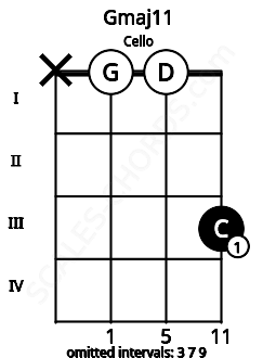 Fretboard image for the Gmaj11 chord on cello frets: x 0 0 3