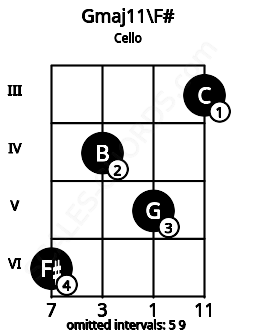 Fretboard image for the Gmaj11\F# chord on cello frets: 6 4 5 3