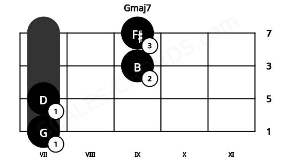 Fretboard image for the Gmaj7 chord on cello frets: 7 7 9 9