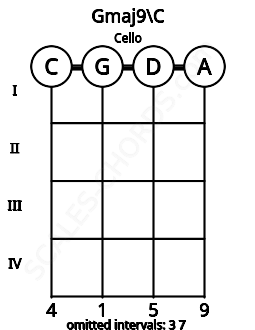 Fretboard image for the Gmaj9\C chord on cello frets: 0 0 0 0