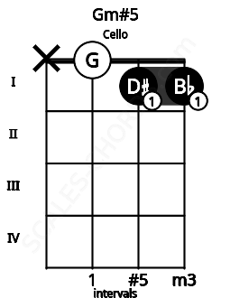Fretboard image for the Gm#5 chord on cello frets: x 0 1 1