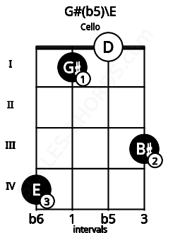 Fretboard image for the G#(b5)\E chord on cello frets: 4 1 0 3