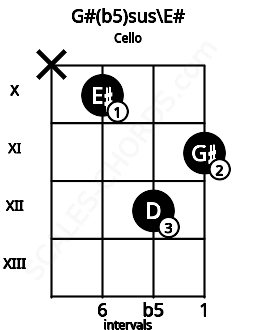 Fretboard image for the G#(b5)sus\E# chord on cello frets: x 10 12 11