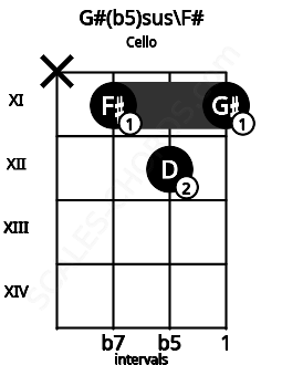Fretboard image for the G#(b5)sus\F# chord on cello frets: x 11 12 11